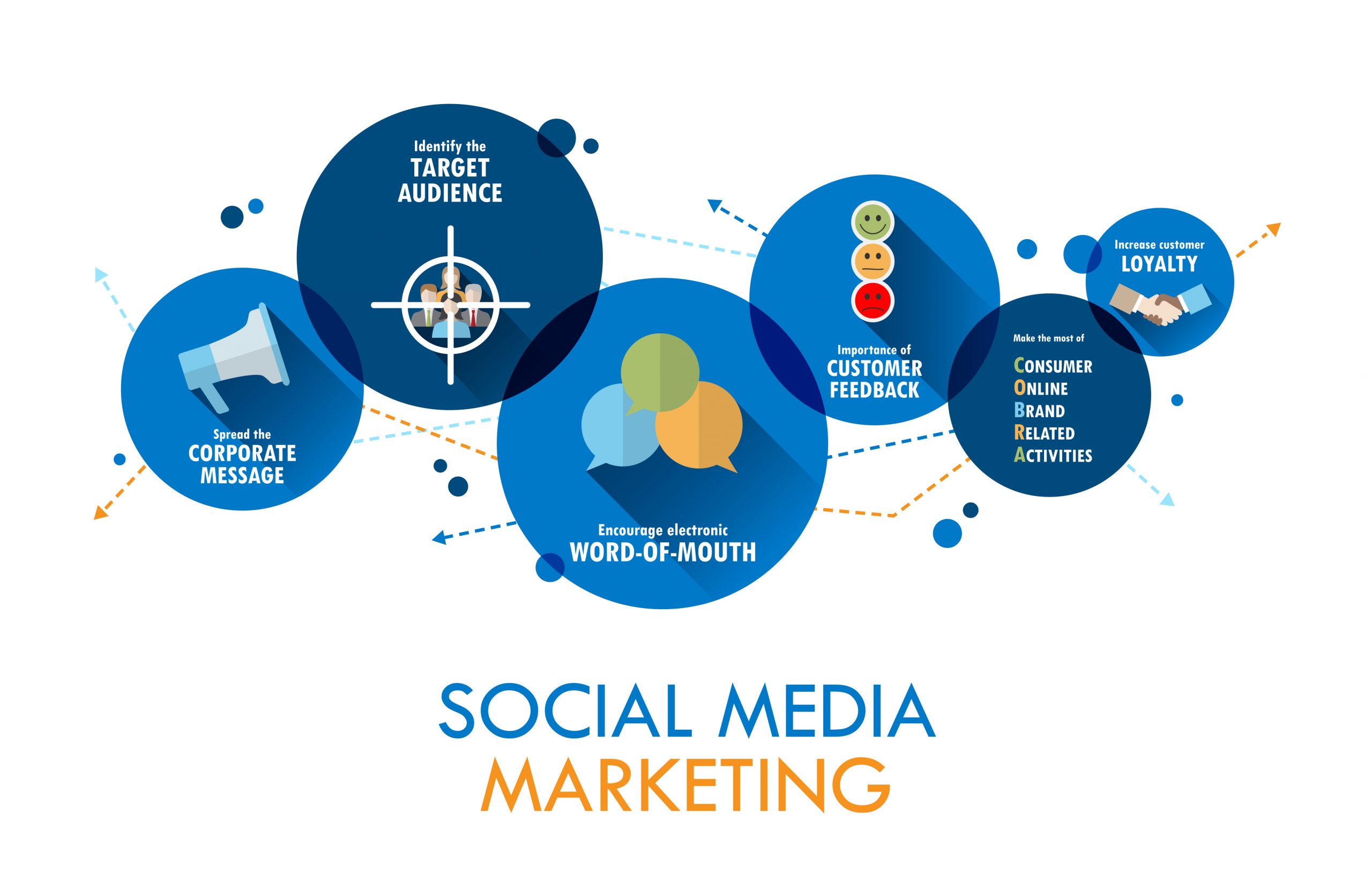 The Ultimate Guide to Social Media Marketing in 2024
